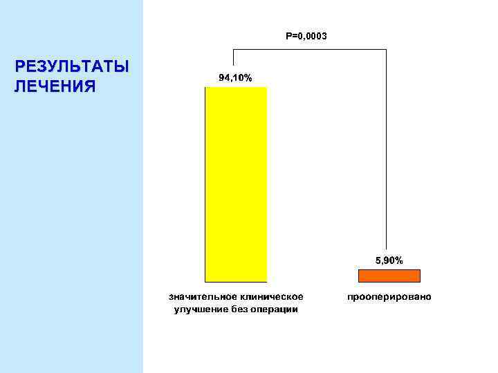 Р=0, 0003 РЕЗУЛЬТАТЫ ЛЕЧЕНИЯ 