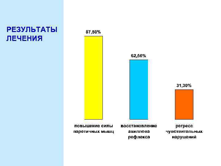 РЕЗУЛЬТАТЫ ЛЕЧЕНИЯ 