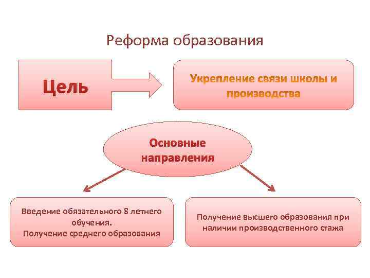 Реформа образования Цель Основные направления Введение обязательного 8 летнего обучения. Получение среднего образования Получение