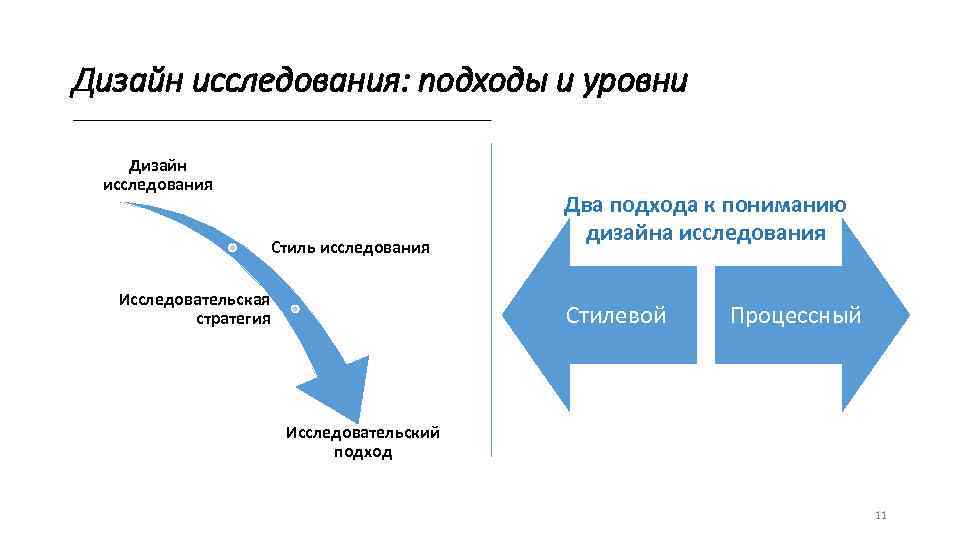 Дизайн исследования: подходы и уровни Дизайн исследования Стиль исследования Исследовательская стратегия Два подхода к