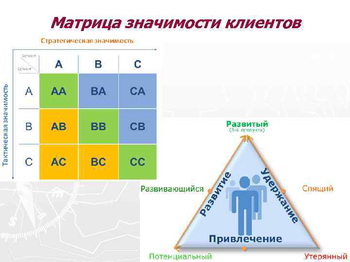 Матрица значимости клиентов 