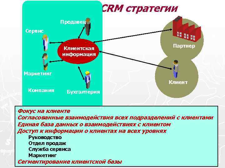 Согласованное взаимодействие. CRM стратегия. Стратегическая схема CRM.