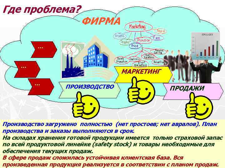 Где проблема? ФИРМА … … МАРКЕТИНГ … ПРОИЗВОДСТВО ПРОДАЖИ Производство загружено полностью (нет простоев;