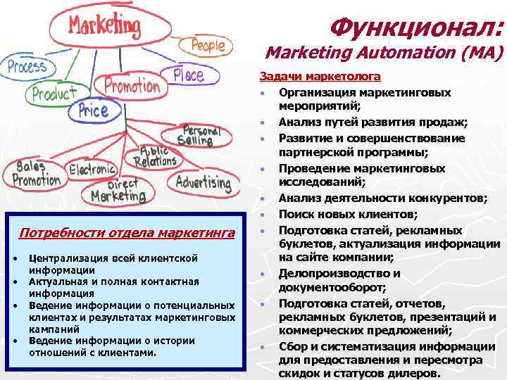 Функционал: Marketing Automation (MA) Потребности отдела маркетинга • • Централизация всей клиентской информации Актуальная