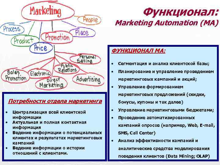 Функционал: Marketing Automation (MA) ФУНКЦИОНАЛ МА: • Сегментация и анализ клиентской базы; • Планирование