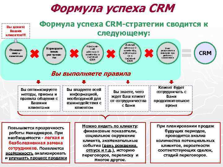 Формула успеха CRM Вы цените Ваших клиентов!!! Отношение к клиентам Формула успеха CRM-стратегии сводится