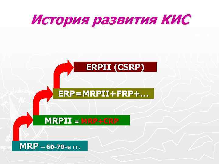 История развития КИС ERPII (CSRP) ERP=MRPII+FRP+… MRPII = MRP+CRP MRP – 60 -70 -е