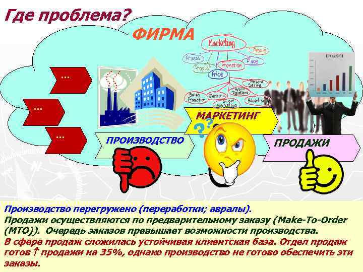 Где проблема? ФИРМА … … МАРКЕТИНГ … ПРОИЗВОДСТВО ПРОДАЖИ Производство перегружено (переработки; авралы). Продажи