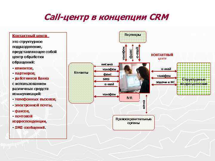 Call-центр в концепции CRM - электронной почты, - факсов, - почтовой корреспонденции, - SMS
