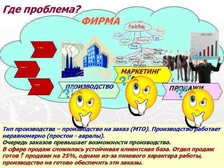 Где проблема? ФИРМА … … МАРКЕТИНГ … ПРОИЗВОДСТВО ПРОДАЖИ Тип производства – производство на