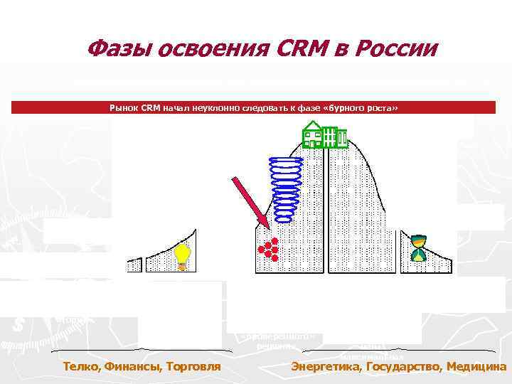 Фазы освоения CRM в России CRM «известность» : Сев. Америка 73%, Зап. Европа 21.
