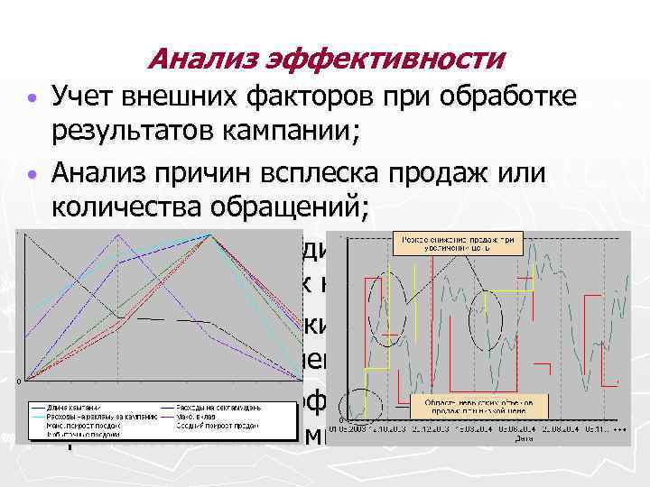 Анализ эффективности • • • Учет внешних факторов при обработке результатов кампании; Анализ причин