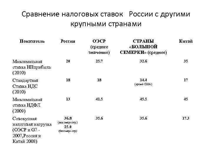 Сравнение налоговых ставок России с другими крупными странами Показатель Россия ОЭСР (среднее значение) СТРАНЫ