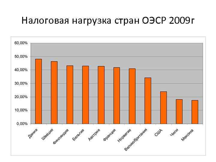 Налоговая нагрузка стран ОЭСР 2009 г 