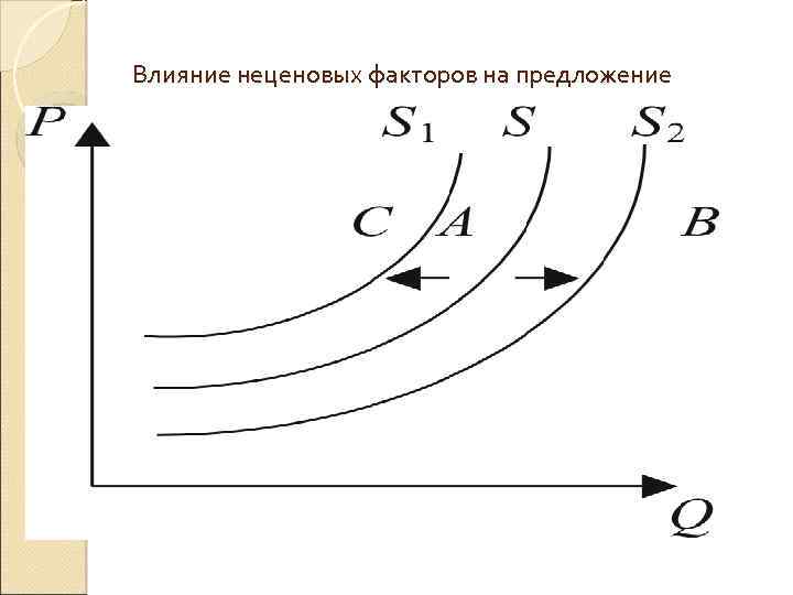 Влияние неценовых факторов на предложение 