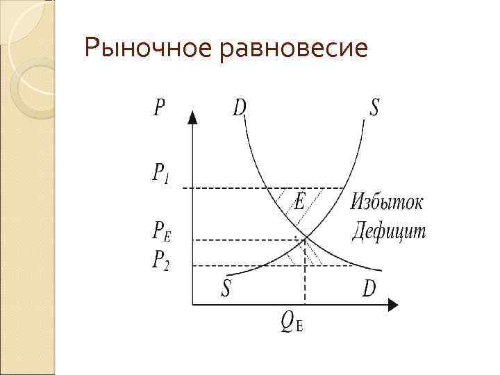 Схема рыночного равновесия