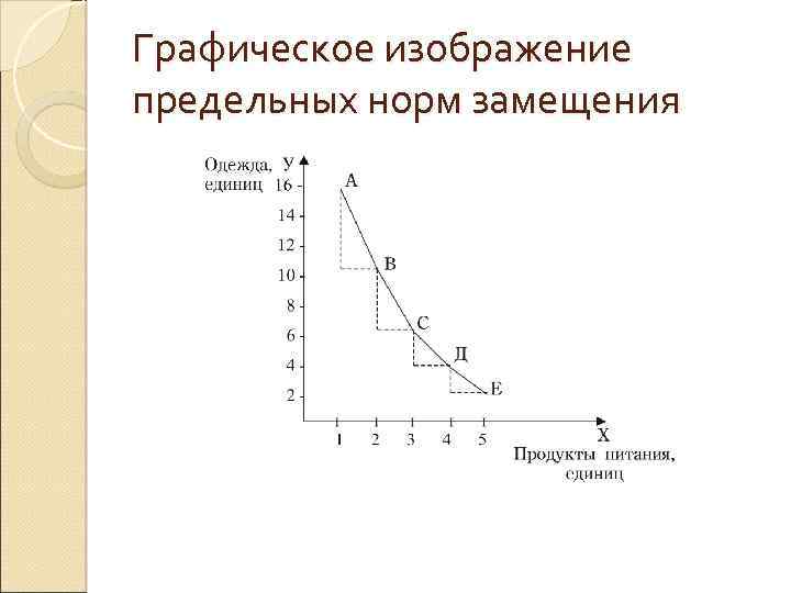 Графическое изображение предельных норм замещения 