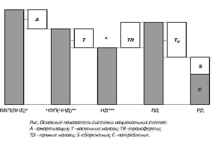 Рис. Основные показатели системы национальных счетов: А - амортизация; T -косвенные налоги; TR -трансферты;