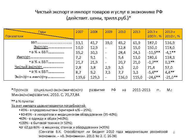 Чистый экспорт и импорт товаров и услуг в экономике РФ (действит. цены, трилл. руб.