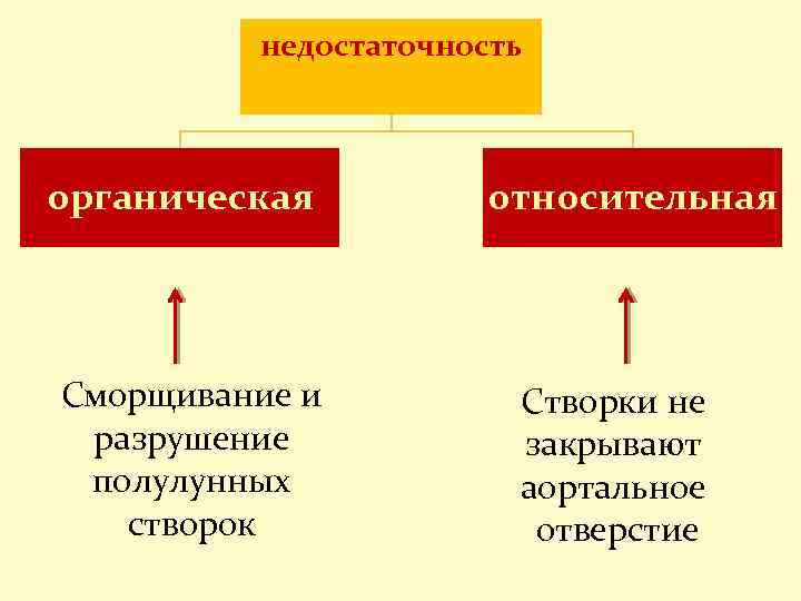 недостаточность органическая Сморщивание и разрушение полулунных створок относительная Створки не закрывают аортальное отверстие 