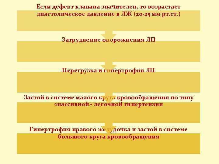 Если дефект клапана значителен, то возрастает диастолическое давление в ЛЖ (20 -25 мм рт.