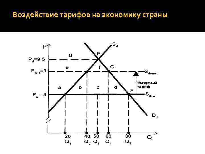 Воздействие тарифов на экономику страны 