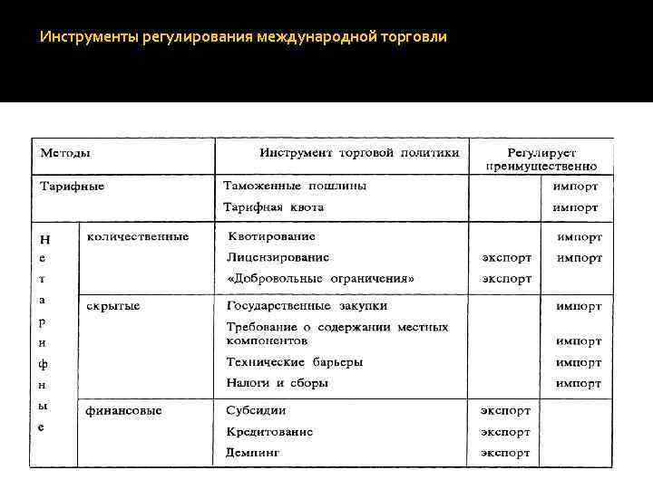 Инструменты регулирования международной торговли 