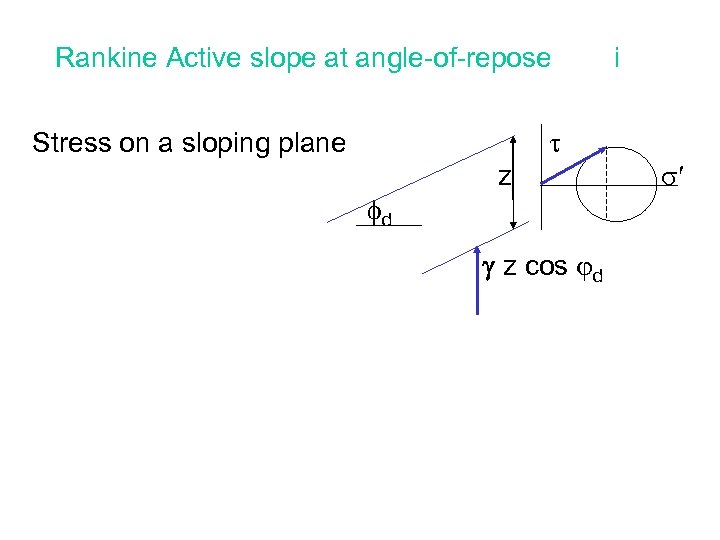 Rankine Active slope at angle-of-repose Stress on a sloping plane d z z cos