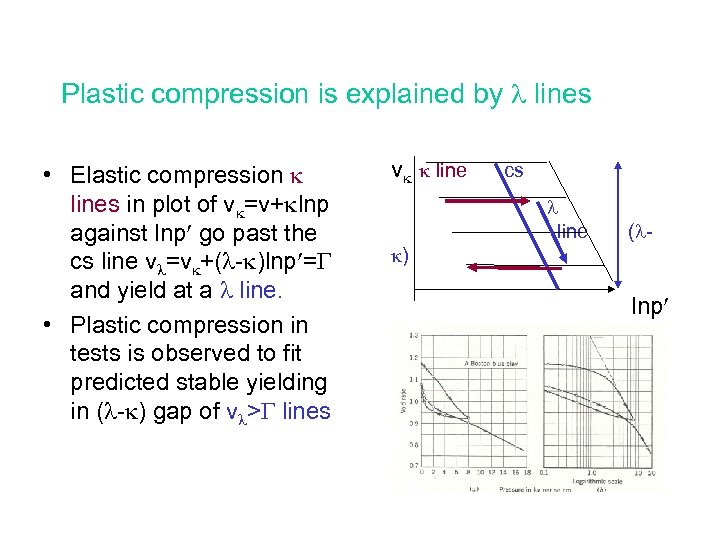 Plastic compression is explained by lines • Elastic compression lines in plot of v