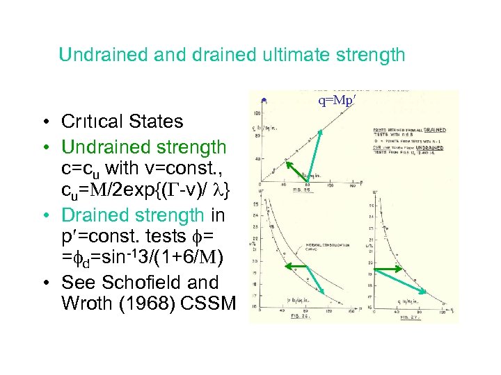 Undrained and drained ultimate strength • • Crıtıcal States • Undrained strength c=cu with
