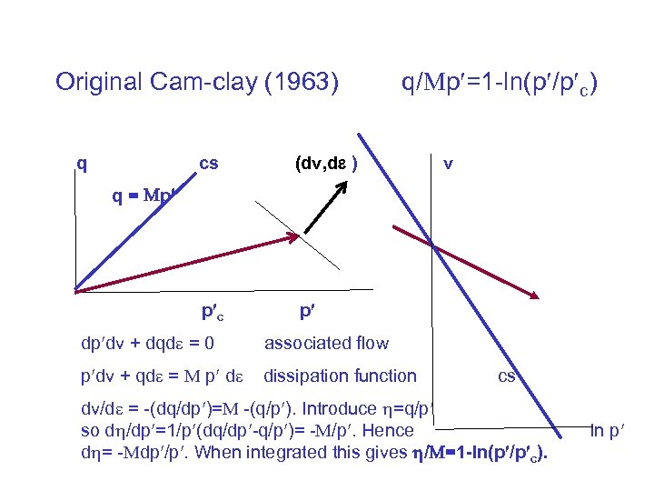Original Cam-clay (1963) q cs (dv, d ) p c q/ p =1 -ln(p