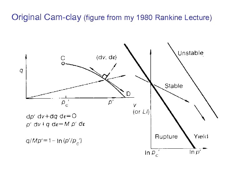 Original Cam-clay (figure from my 1980 Rankine Lecture) 