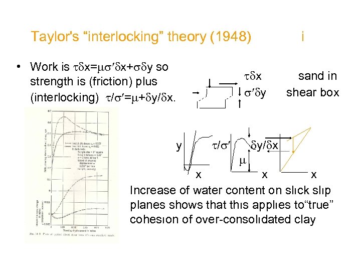 Taylor's “interlocking” theory (1948) • Work is x= x+ y so strength is (friction)