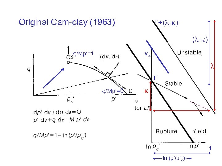 Original Cam-clay (1963) +( - ) v q/ p =1 S q/ p =0