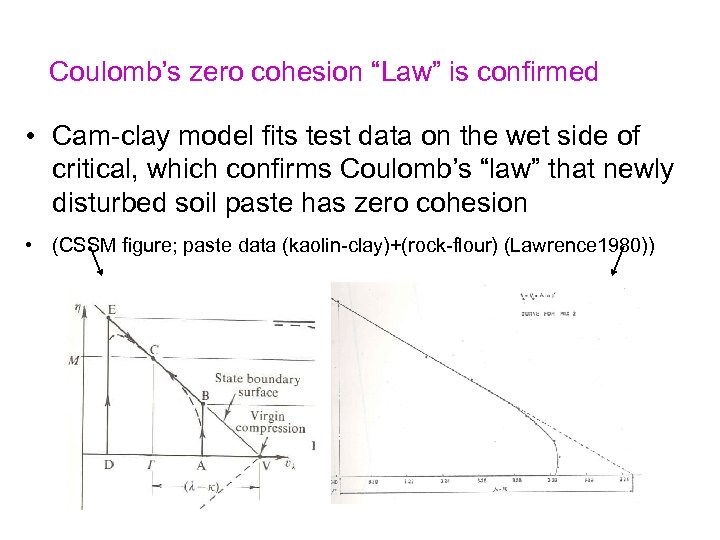Coulomb’s zero cohesion “Law” is confirmed • Cam-clay model fits test data on the