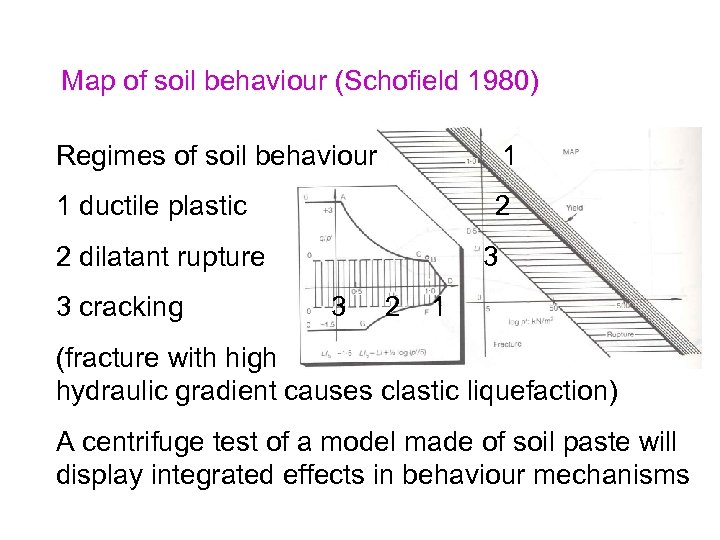 Map of soil behaviour (Schofield 1980) Regimes of soil behaviour 1 1 ductile plastic