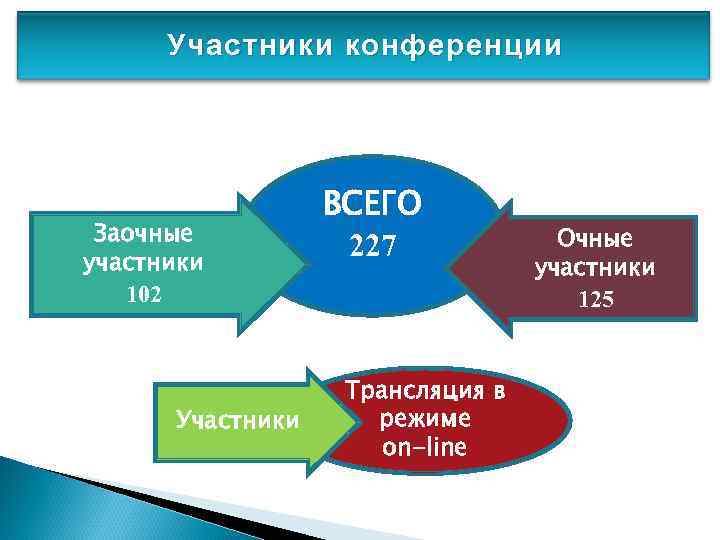Участники конференции Заочные участники 102 Участники ВСЕГО 227 Трансляция в режиме on-line Очные участники