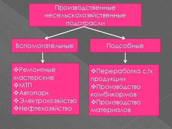 Производственные несельскохозяйственные подотрасли Вспомогательные v. Ремонтные мастерские v. МТП v. Автопарк v. Электрохозяйство v.