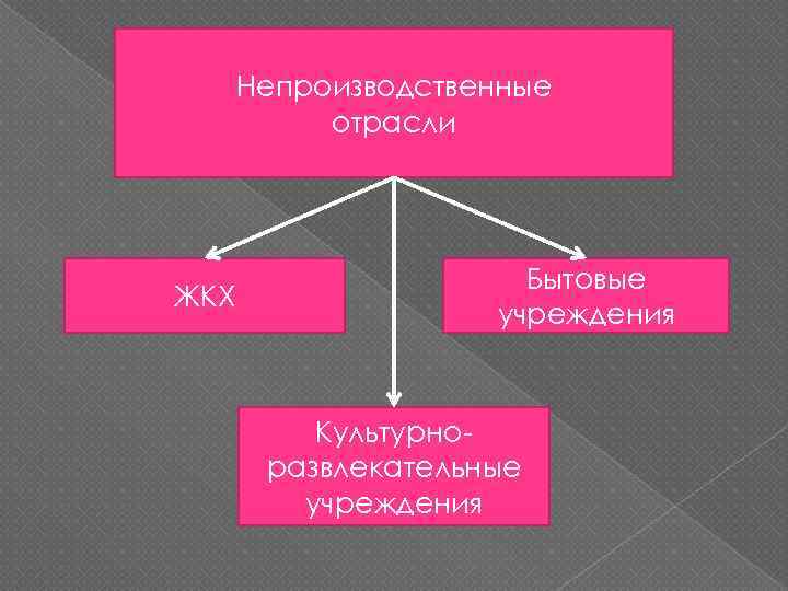 Непроизводственные отрасли ЖКХ Бытовые учреждения Культурноразвлекательные учреждения 