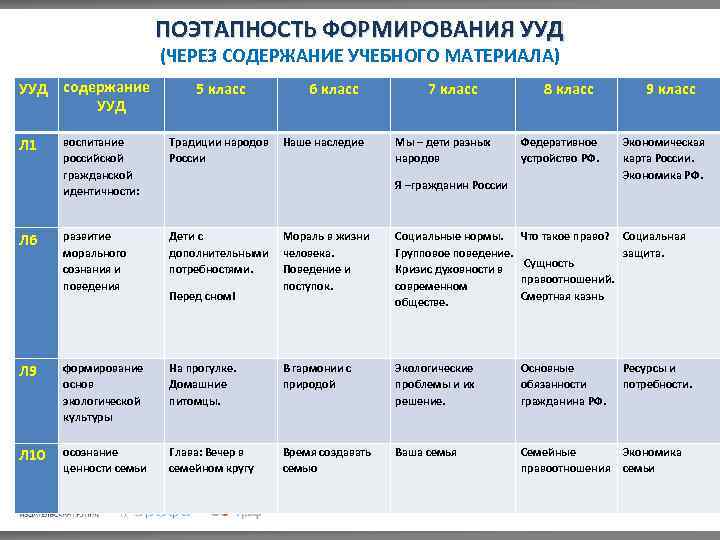 ПОЭТАПНОСТЬ ФОРМИРОВАНИЯ УУД (ЧЕРЕЗ СОДЕРЖАНИЕ УЧЕБНОГО МАТЕРИАЛА) УУД содержание УУД 5 класс 6 класс