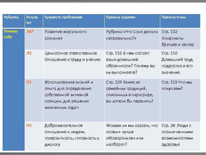 Рубрика Резуль тат Сущность требования Пример задания Пример темы Познаю себя Л 6* Развитие