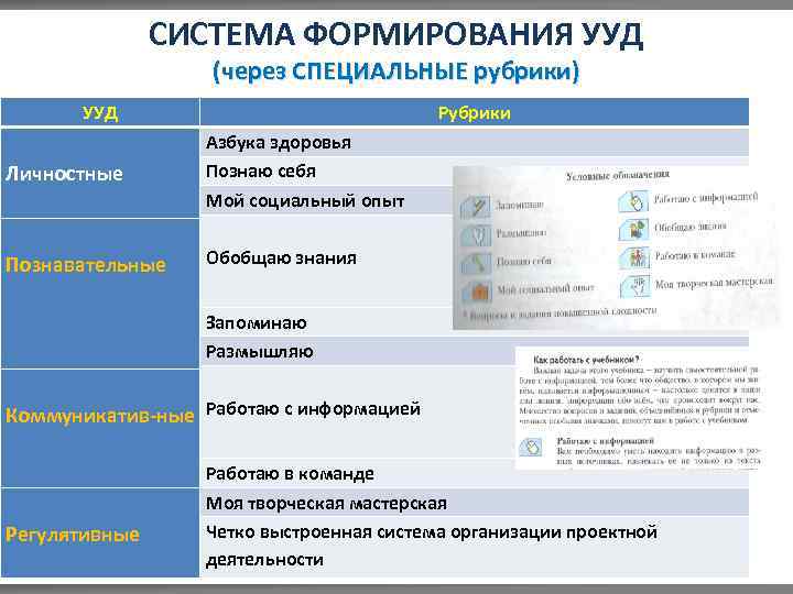 СИСТЕМА ФОРМИРОВАНИЯ УУД (через СПЕЦИАЛЬНЫЕ рубрики) УУД Личностные Познавательные Рубрики Азбука здоровья Познаю себя