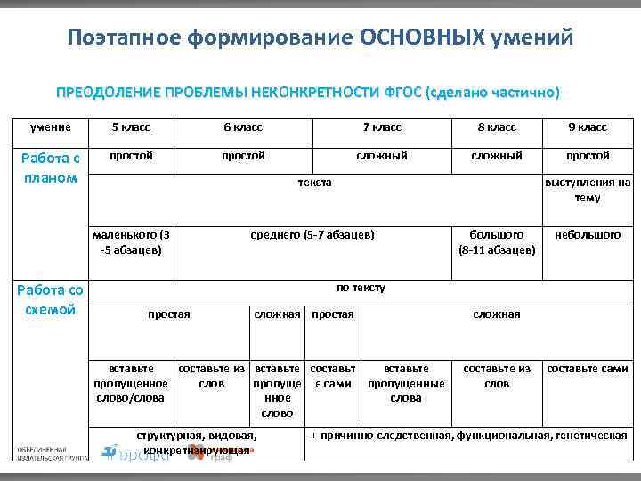 Поэтапное формирование ОСНОВНЫХ умений ПРЕОДОЛЕНИЕ ПРОБЛЕМЫ НЕКОНКРЕТНОСТИ ФГОС (сделано частично) умение 5 класс 6