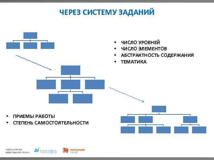 ЧЕРЕЗ СИСТЕМУ ЗАДАНИЙ • • • ПРИЕМЫ РАБОТЫ • СТЕПЕНЬ САМОСТОЯТЕЛЬНОСТИ ЧИСЛО УРОВНЕЙ ЧИСЛО