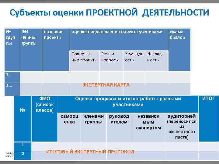 Субъекты оценки ПРОЕКТНОЙ ДЕЯТЕЛЬНОСТИ № груп пы ФИ членов группы название проекта оценка представления