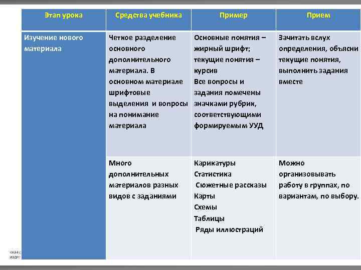 Этап урока Изучение нового материала Средства учебника Пример Прием Четкое разделение основного дополнительного материала.