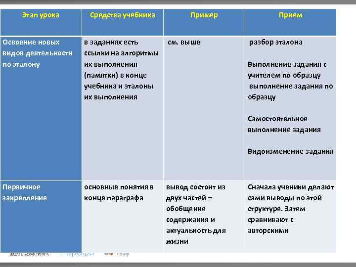 Этап урока Освоение новых видов деятельности по эталону Средства учебника Пример в заданиях есть