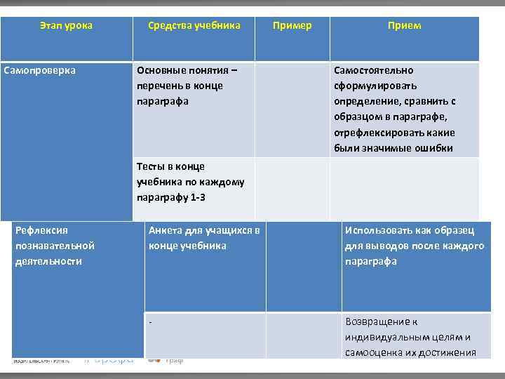 Этап урока Самопроверка Средства учебника Пример Прием Самостоятельно сформулировать определение, сравнить с образцом в