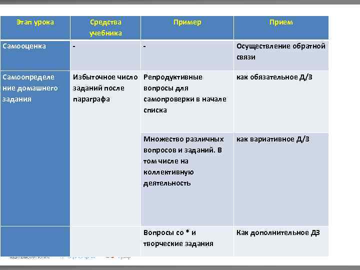 Этап урока Средства учебника Пример Самооценка - - Самоопределе ние домашнего задания Избыточное число