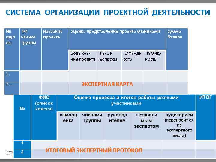 СИСТЕМА ОРГАНИЗАЦИИ ПРОЕКТНОЙ ДЕЯТЕЛЬНОСТИ № груп пы ФИ членов группы название проекта оценка представления